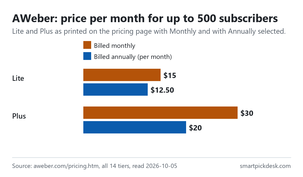 Bar chart of AWeber's price per month for up to 500 subscribers: Lite $15 billed monthly or $12.50 billed annually, Plus $30 or $20.