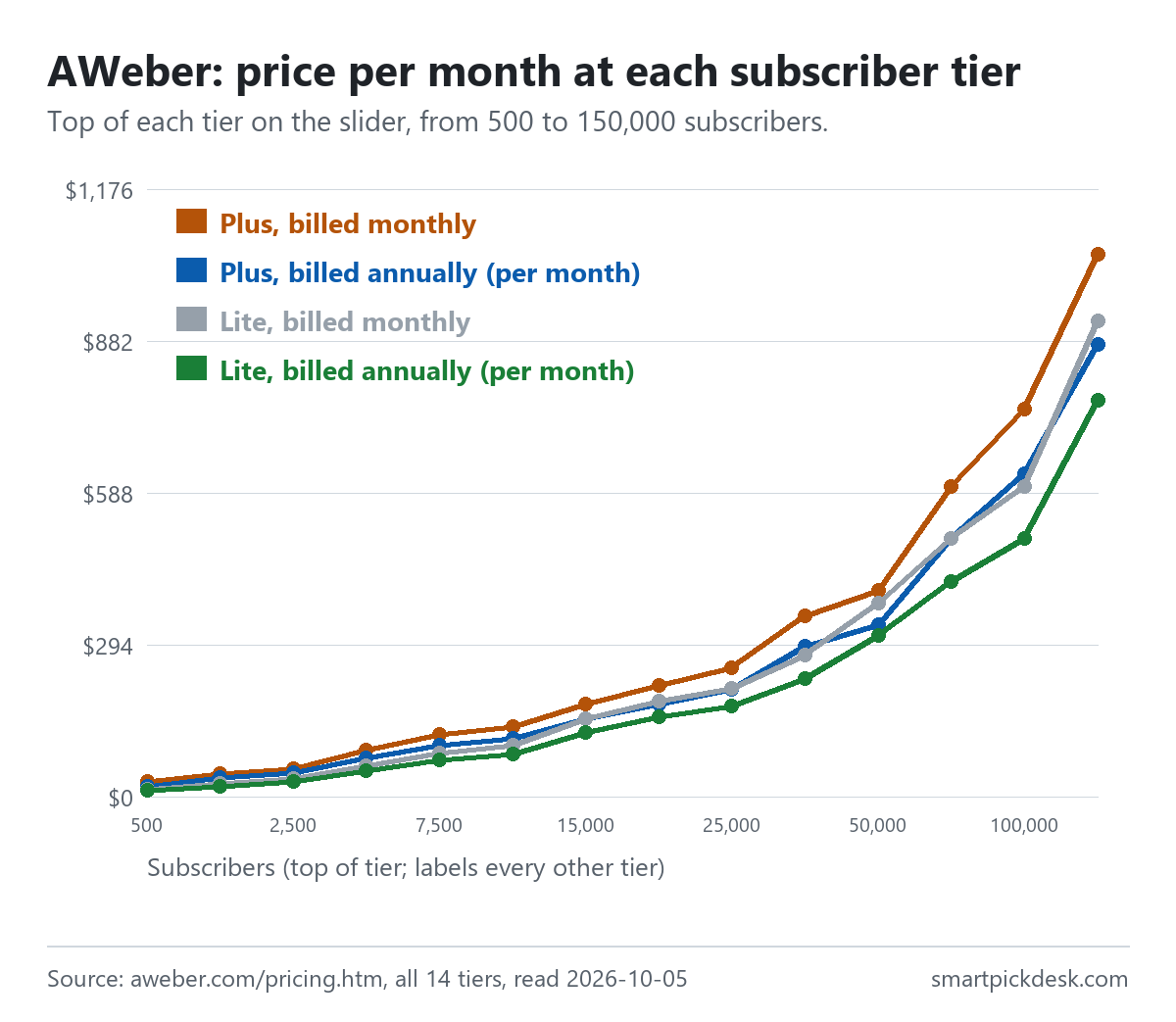 Line chart of AWeber's price per month by subscriber tier from 0-500 to 100,001-150,000, for Plus billed monthly, Plus billed annually, Lite billed monthly and Lite billed annually. Plus monthly rises from $30 to $1,050; Lite monthly from $15 to $920.