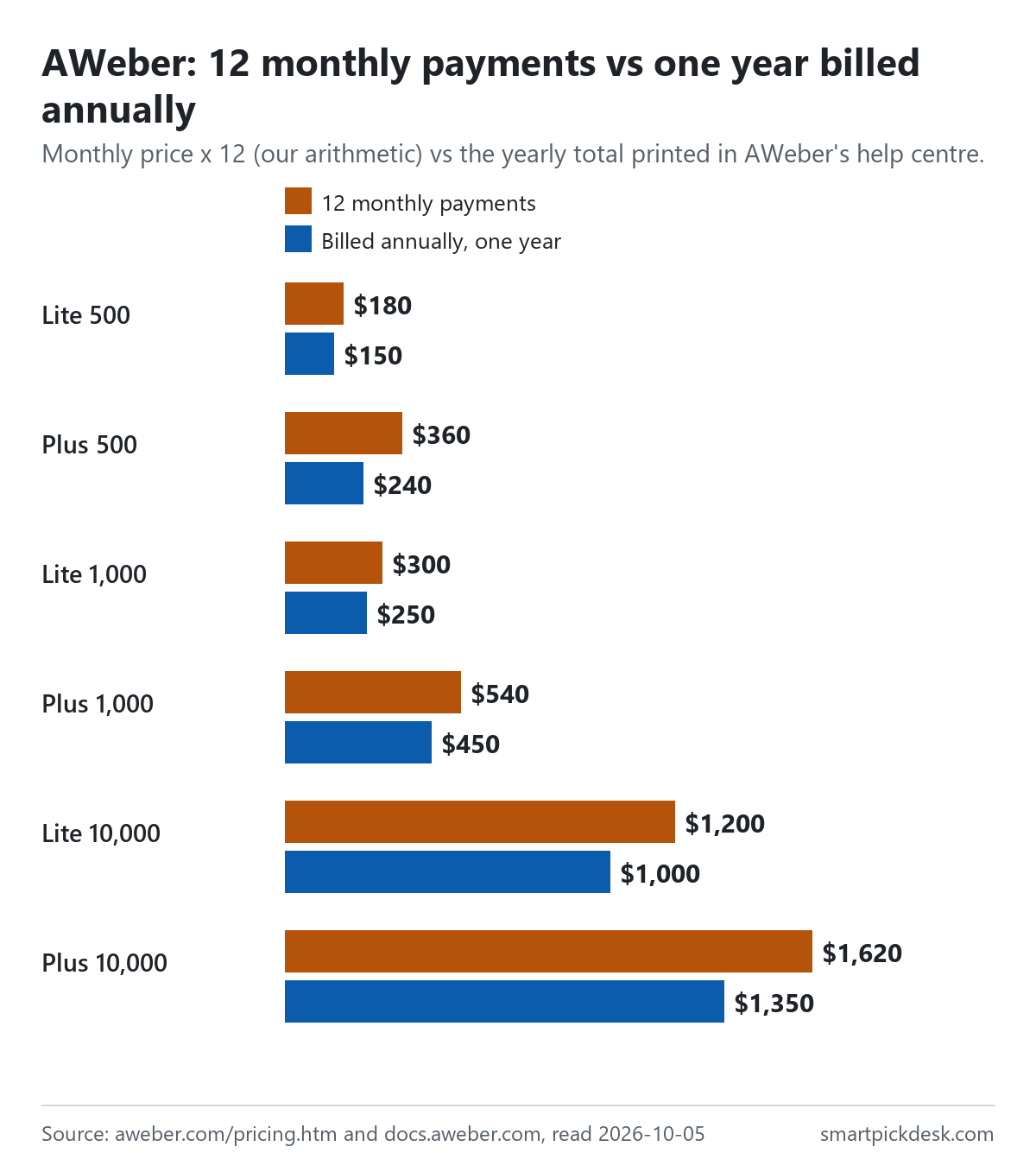 Bar chart comparing twelve monthly payments with one year billed annually on AWeber: Lite 500 subscribers $180 vs $150, Plus 500 $360 vs $240, Lite 1,000 $300 vs $250, Plus 1,000 $540 vs $450, Lite 10,000 $1,200 vs $1,000, Plus 10,000 $1,620 vs $1,350.