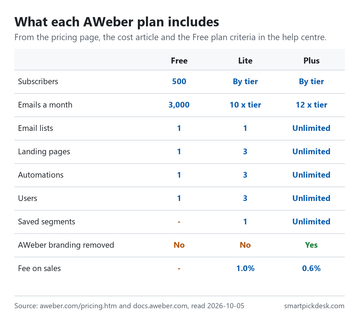 Grid of what each AWeber plan includes. Subscribers: 500 on Free, by tier on Lite and Plus. Emails a month: 3,000; 10 times subscribers; 12 times subscribers. Lists 1, 1, unlimited. Landing pages: 1 to qualify for Free, 3, unlimited. Automations 1, 3, unlimited. Users 1, 3, unlimited. Segments: 1 on Lite, unlimited on Plus. AWeber branding removed on Plus. Transaction fee on sales 1.0% on Lite, 0.6% on Plus.