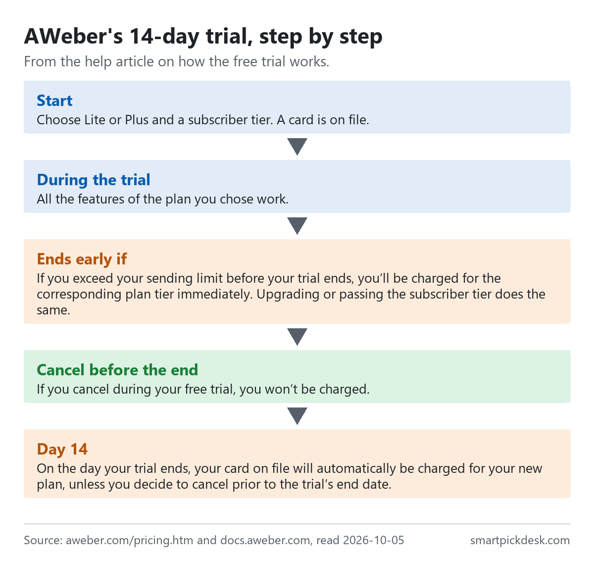 Flow of AWeber's 14-day trial: pick Lite or Plus and a tier with a card; all features of the plan work; upgrading or going over the sending or subscriber limit ends the trial and is charged then; cancelling before the end means no charge; on the day the trial ends the card is charged for the plan.