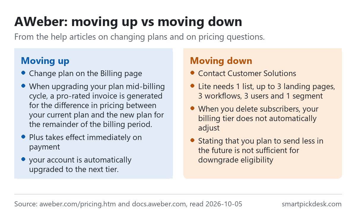 Two panels on AWeber. Moving up: change plan on the Billing page; a pro-rated invoice for the rest of the billing period; Plus takes effect immediately on payment; tiers also rise automatically. Moving down: contact Customer Solutions; Lite needs 1 list, 3 landing pages, 3 workflows, 3 users and 1 segment at most; eligibility is based on recent sending history; saying you will send less is not enough.