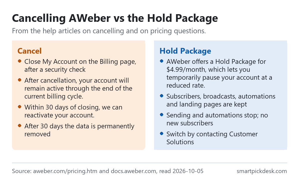 Two panels on AWeber. Cancel: close the account on the Billing page after security verification; it stays active to the end of the billing cycle; it can be reactivated within 30 days; after 30 days the data is permanently removed. Hold Package at $4.99 a month: subscribers, broadcasts, automations and landing pages are kept; sending and automations stop; no new subscribers; switch by contacting Customer Solutions.
