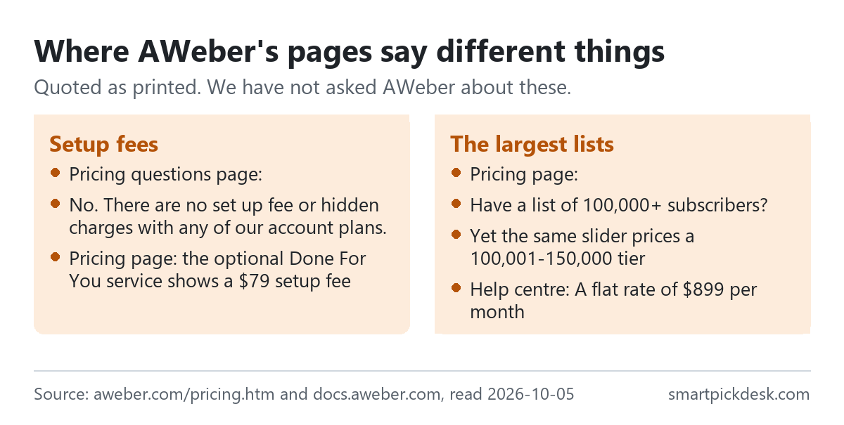 Two panels on AWeber. Setup fees: the pricing questions page says there are no set up fees or hidden charges, while the pricing page shows a $79 setup fee for the optional Done For You service. The largest lists: the pricing page asks if you have a list of 100,000+ subscribers and says contact us, yet its slider also prices a 100,001-150,000 tier; the help centre lists a flat $899 Unlimited plan that the pricing page does not show.