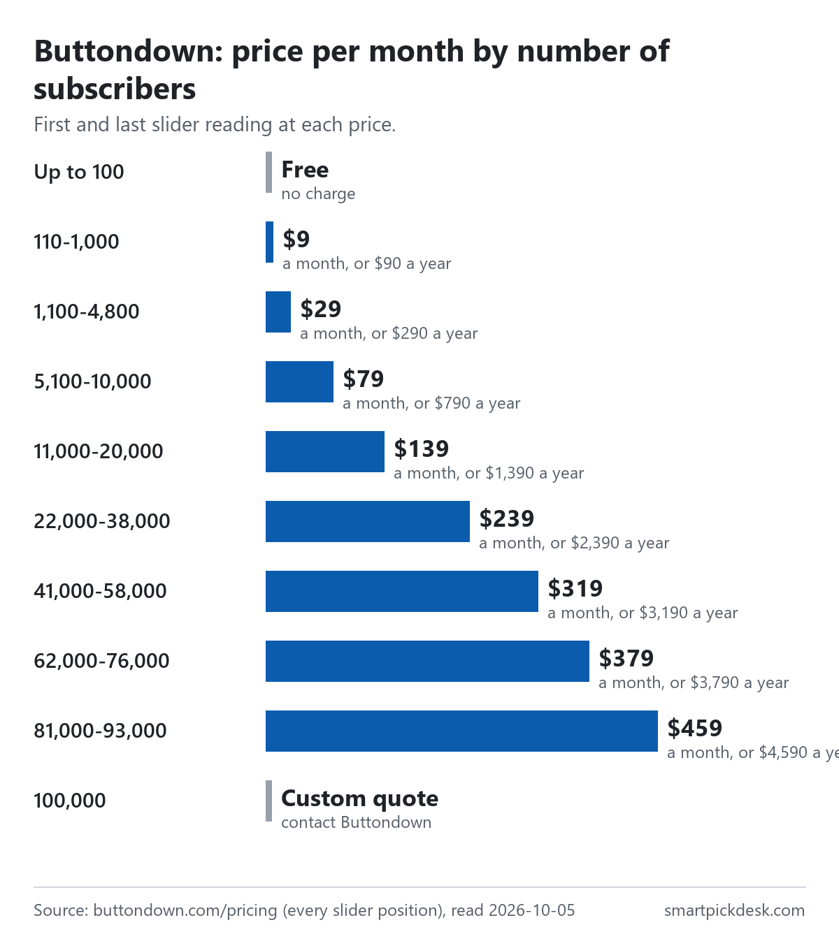 Step chart of Buttondown's monthly price by number of subscribers as read on the slider: free up to 100, $9 up to 1,000, $29 from 1,100 to 4,800, $79 from 5,100 to 10,000, $139 from 11,000 to 20,000, $239 from 22,000 to 38,000, $319 from 41,000 to 58,000, $379 from 62,000 to 76,000, $459 from 81,000 to 93,000, and a custom quote at 100,000.