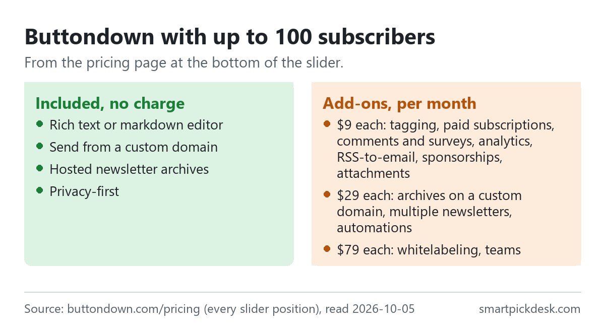 Two panels on Buttondown with up to 100 subscribers. Included: rich text or markdown editor, send from a custom domain, hosted newsletter archives, privacy-first. Add-ons per month: tagging and segmentation, paid subscriptions, comments and surveys, analytics, RSS-to-email, sponsorships and email attachments at $9 each; archives on a custom domain, multiple newsletters and automations at $29 each; whitelabeling and teams at $79 each.