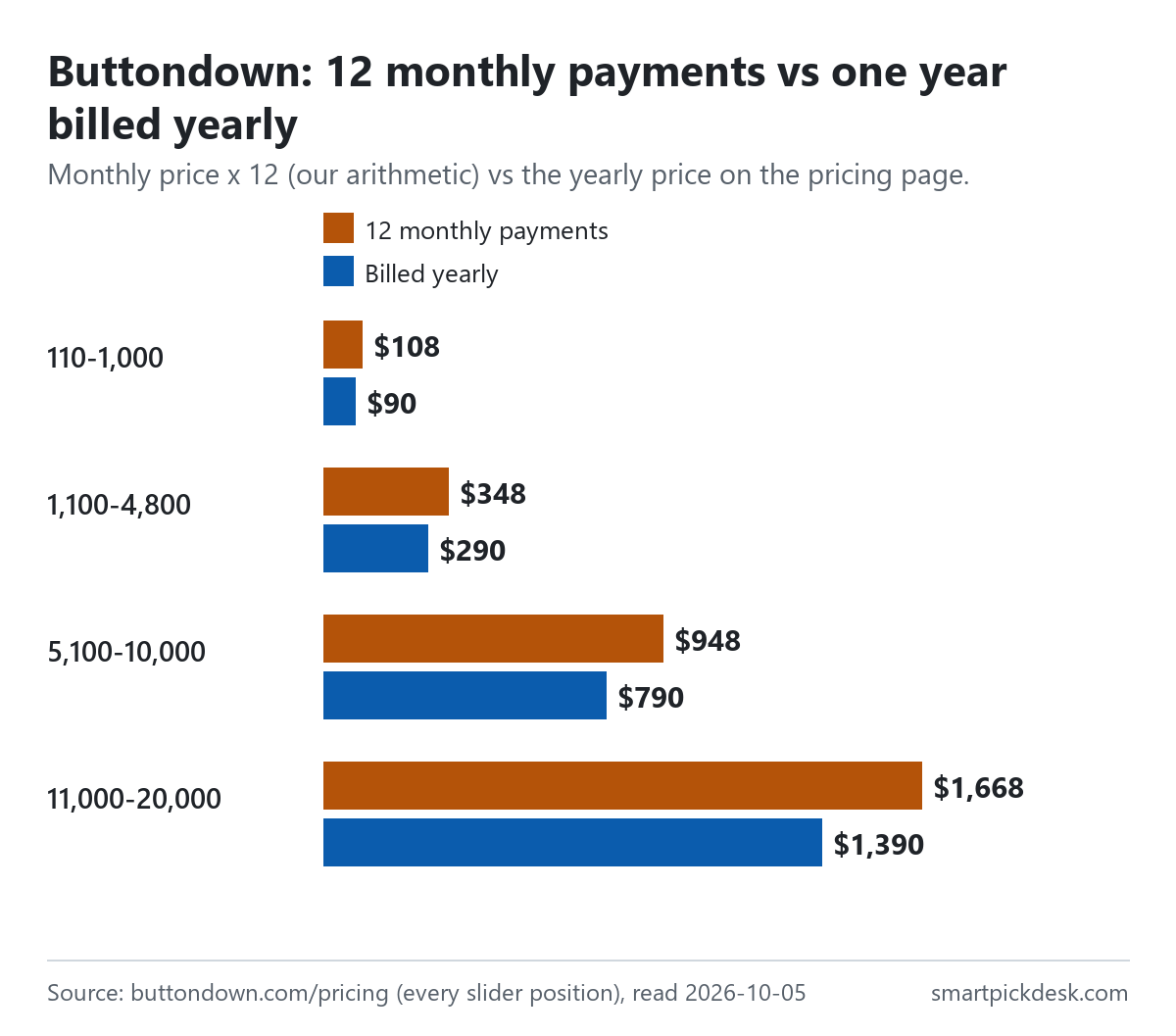 Bar chart comparing twelve monthly payments with one year billed yearly on Buttondown: up to 1,000 subscribers $108 vs $90, 1,100 to 4,800 $348 vs $290, 5,100 to 10,000 $948 vs $790, 11,000 to 20,000 $1,668 vs $1,390.