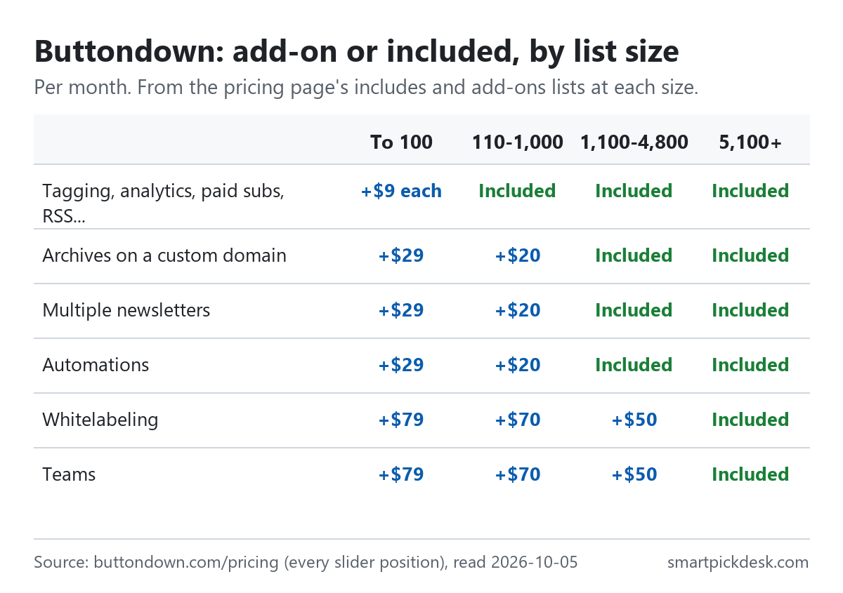 Grid of Buttondown features by list size. Tagging, paid subscriptions, comments, analytics, RSS-to-email, sponsorships and attachments: $9 add-ons each at 100, included from 110. Archives on a custom domain, multiple newsletters, automations: $29 add-ons at 100, $20 add-ons from 110 to 1,000, included from 1,100. Whitelabeling and teams: $79 at 100, $70 to 1,000, $50 to 4,800, included from 5,100.