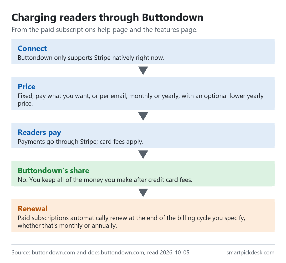 Flow of a paid Buttondown newsletter: connect Stripe; choose fixed, pay what you want or per email pricing; monthly or yearly cadence with an optional discounted yearly price; readers pay through Stripe; Buttondown takes no cut, card fees apply; subscriptions renew until the reader cancels.