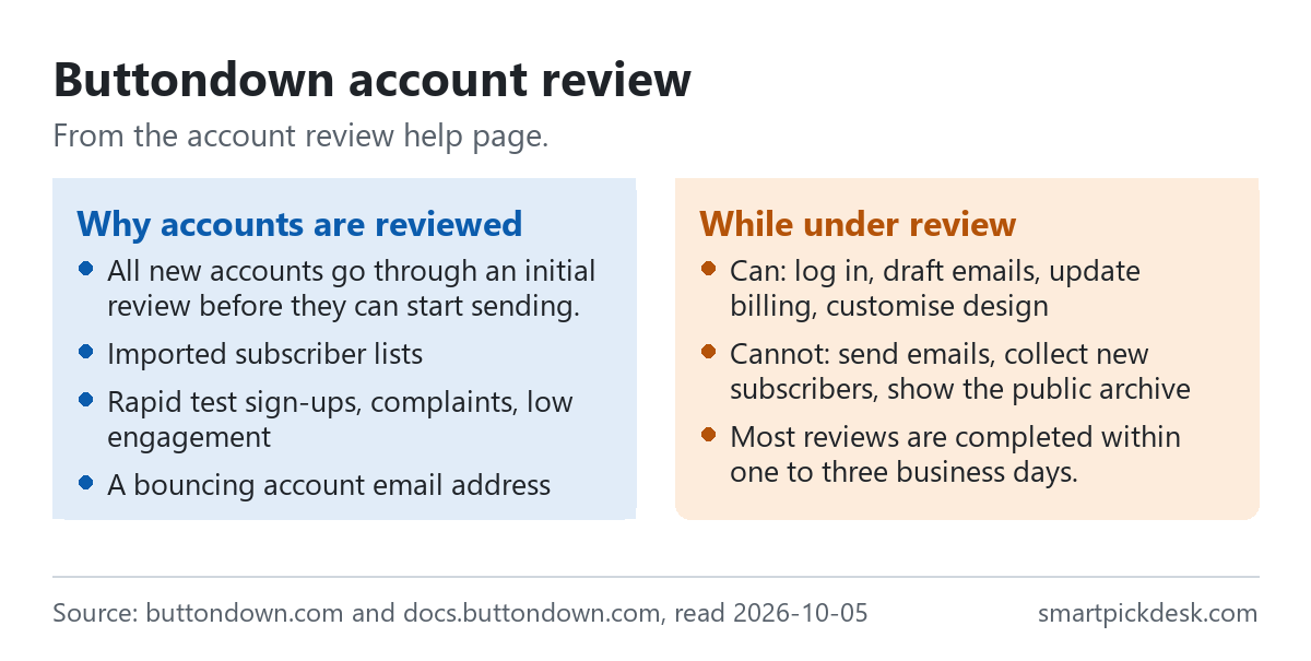 Two panels on Buttondown account review. Why accounts are reviewed: every new account, imported subscriber lists, rapid test subscribes, complaints, low engagement metrics, a bouncing account email. During review: you can log in, draft emails, update billing and customise the design; you cannot send emails, collect new subscribers or show the public archive. Most reviews take one to three business days.
