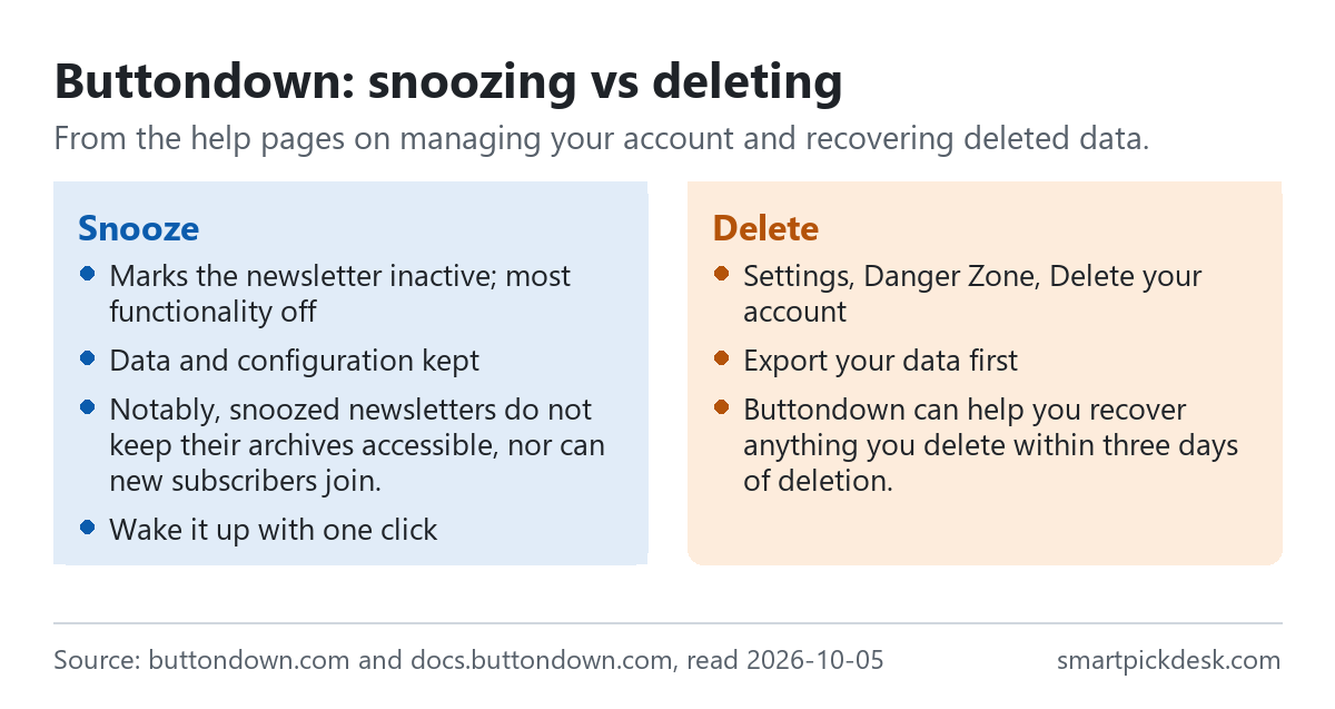 Two panels on Buttondown. Snooze: marks a newsletter inactive and turns off most functionality without deleting data; archives are not accessible and new subscribers cannot join; wake it with one click. Delete: Settings, Danger Zone, delete your account; data is removed from Buttondown's servers; support can recover deleted data if contacted within three days.