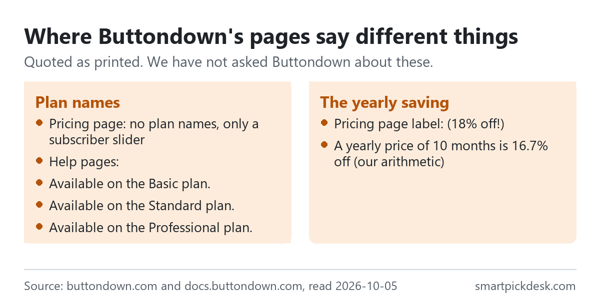 Two panels on Buttondown. Plan names: the pricing page shows no plan names, only a slider, while help pages say features are available on the Basic, Standard or Professional plan. The yearly saving: the pricing page labels it 18% off; a yearly price of ten times the monthly price is 16.7% off by our arithmetic.