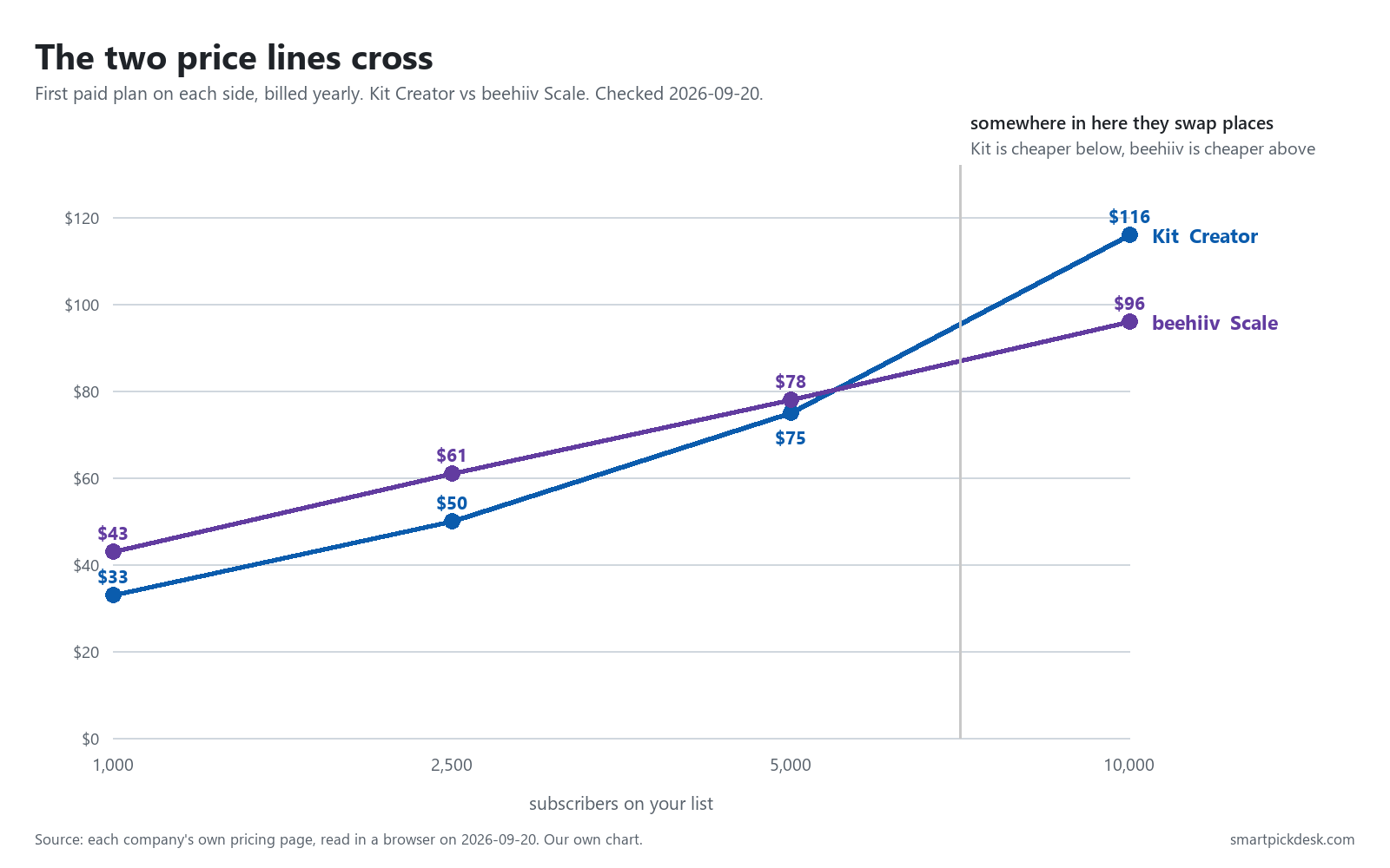 Line chart of monthly price by list size: Kit Creator rises from $33 to $116, beehiiv Scale from $43 to $96, and the two lines cross between 5,000 and 10,000 subscribers.
