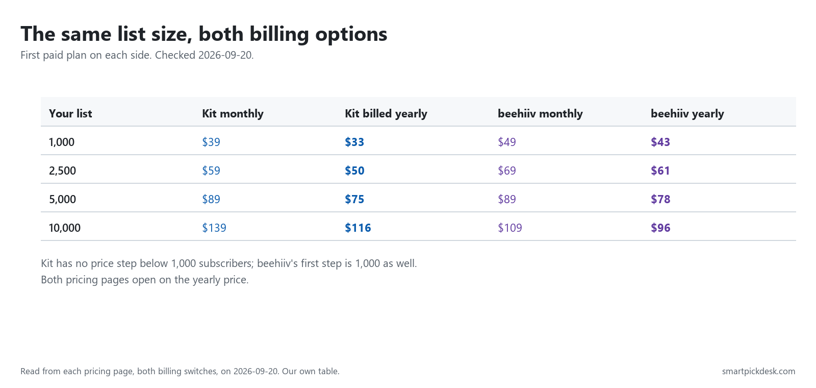 Table of monthly versus yearly prices for Kit Creator and beehiiv Scale at four list sizes.
