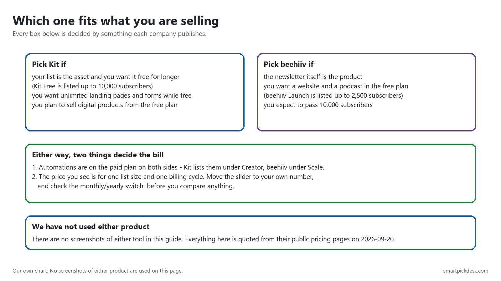 Decision chart: pick Kit if the list is the asset, pick beehiiv if the newsletter is the product, with two things that decide the bill either way.