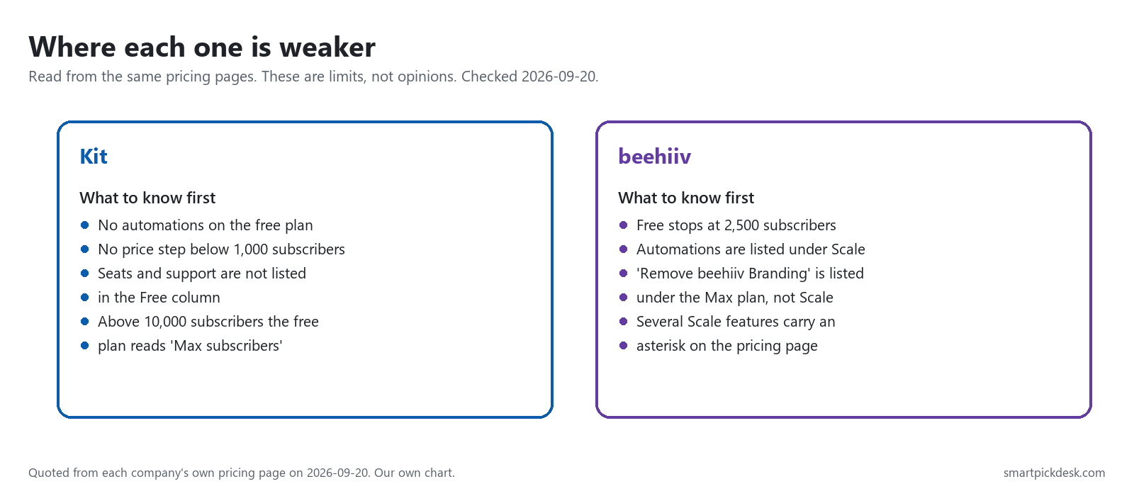 Two columns listing the limits of Kit and beehiiv as printed on their pricing pages.