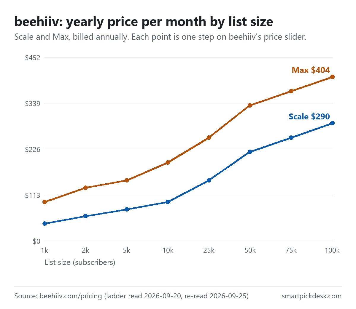 Line chart of beehiiv's price per month billed annually by subscriber tier: Scale from $43 at 1,000 to $290 at 100,000; Max from $96 to $404.