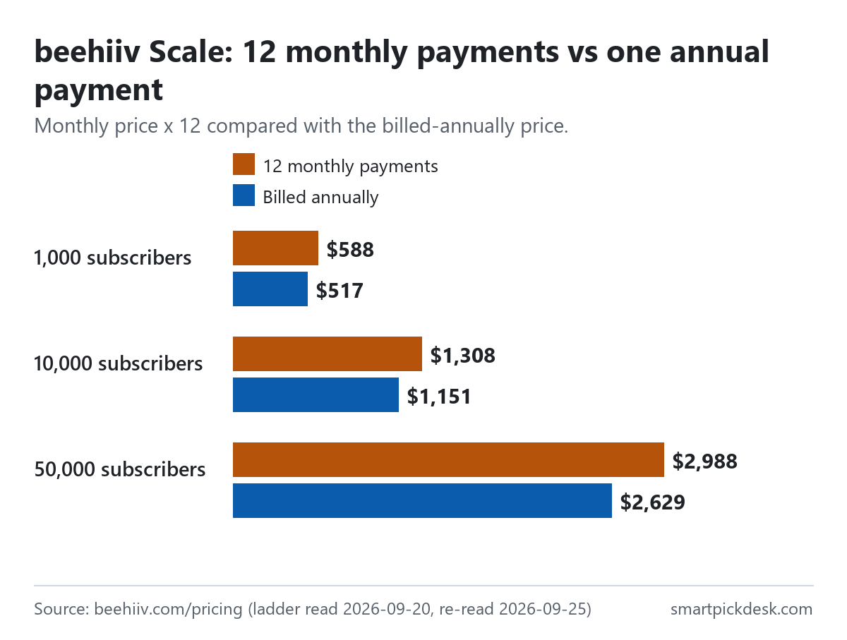 Bar chart comparing twelve monthly beehiiv Scale payments with one annual payment: $588 vs $517 at 1,000 subscribers, $1,308 vs $1,151 at 10,000, $2,988 vs $2,629 at 50,000.
