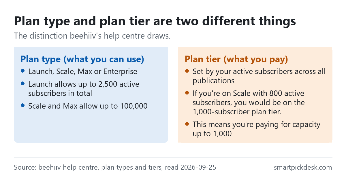 Two panels: plan type is Launch, Scale, Max or Enterprise, with Launch allowing 2,500 active subscribers and Scale and Max 100,000; plan tier is set by active subscribers across publications, for example 800 subscribers on Scale means the 1,000 tier, paying for capacity up to 1,000.