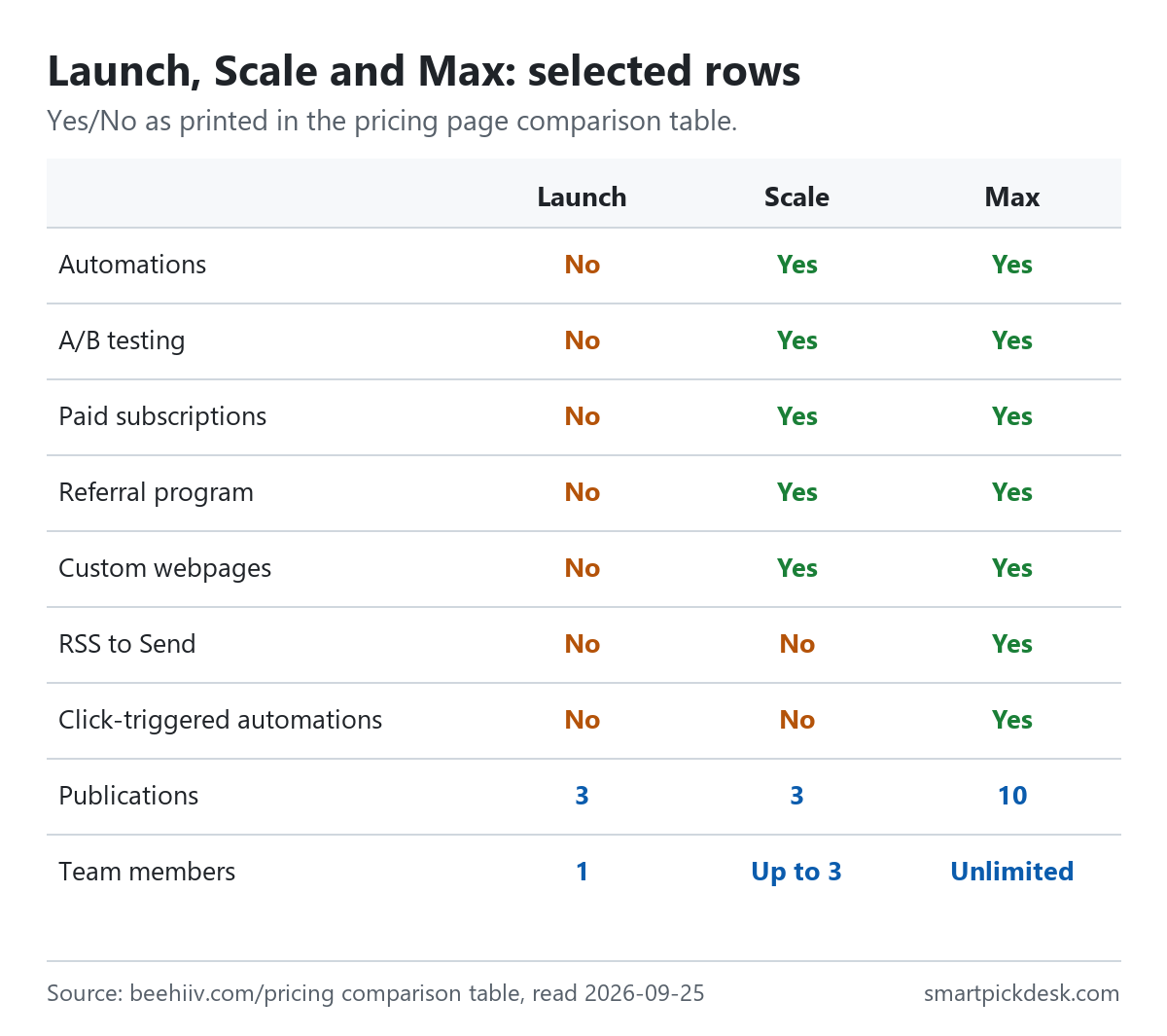 Grid of beehiiv's comparison table rows: automations, A/B testing, paid subscriptions, referral program and custom webpages are No on Launch and Yes on Scale and Max; RSS to Send and click-triggered automations are Yes only on Max; publications 3, 3, 10; team members 1, up to 3, unlimited.