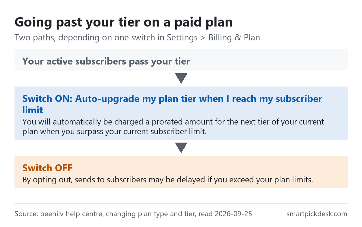 Flow: active subscribers pass the tier; with the auto-upgrade switch on, a prorated amount for the next tier is charged; with it off, sends to subscribers may be delayed.