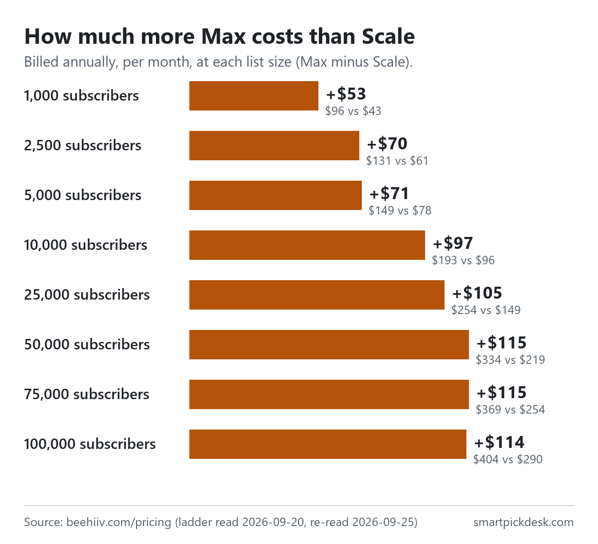 Bar chart of how much more beehiiv Max costs than Scale per month billed annually: $53 at 1,000 subscribers, $70 at 2,500, $71 at 5,000, $97 at 10,000, $105 at 25,000, $115 at 50,000 and 75,000, $114 at 100,000.