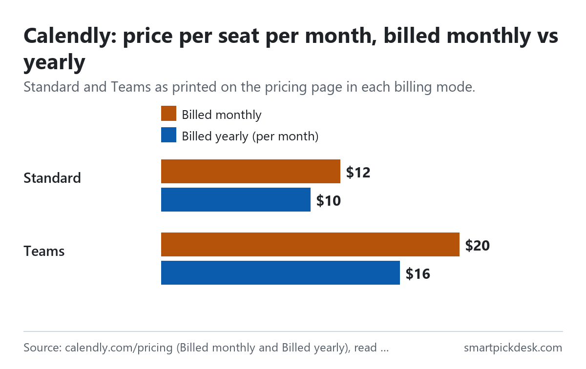 Bar chart of Calendly's price per seat per month: Standard $12 billed monthly or $10 billed yearly, Teams $20 or $16.