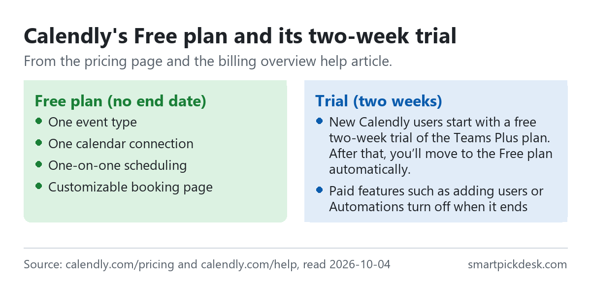Two panels on Calendly. Free plan with no end date: one event type, one calendar connection, one-on-one scheduling, customizable booking page. Two-week trial: new users start with a free two-week trial of Teams Plus and then move to the Free plan automatically; paid features such as adding users or automations turn off when it ends.