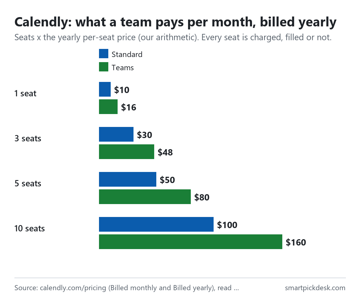 Bar chart of what a Calendly team pays per month billed yearly: 1 seat $10 on Standard or $16 on Teams, 3 seats $30 or $48, 5 seats $50 or $80, 10 seats $100 or $160.