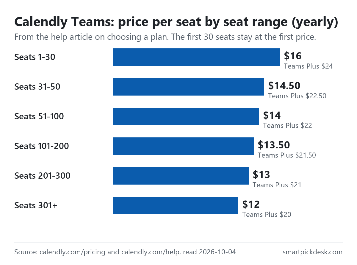 Bar chart of Calendly Teams price per seat per month billed yearly by seat range: 1-30 seats $16 (Teams Plus $24), 31-50 $14.50 ($22.50), 51-100 $14 ($22), 101-200 $13.50 ($21.50), 201-300 $13 ($21), 301 and above $12 ($20).