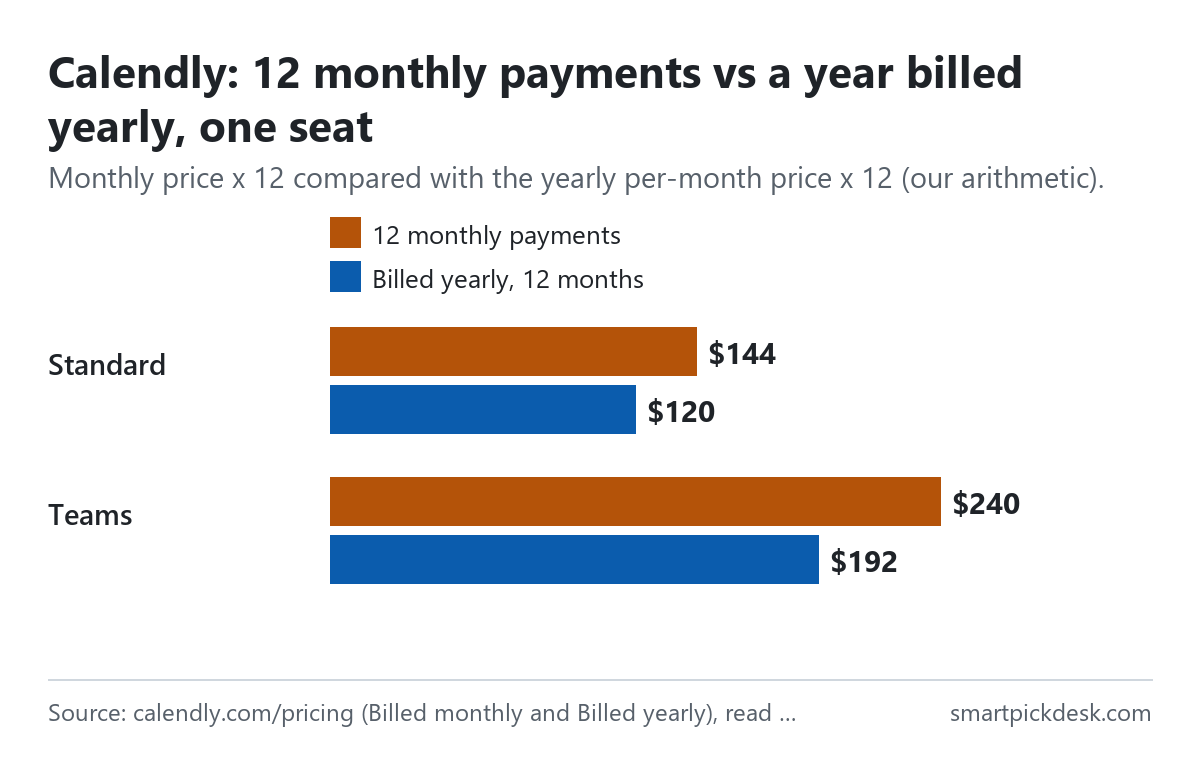 Bar chart comparing twelve monthly payments with a year billed yearly for one Calendly seat: Standard $144 vs $120, Teams $240 vs $192.