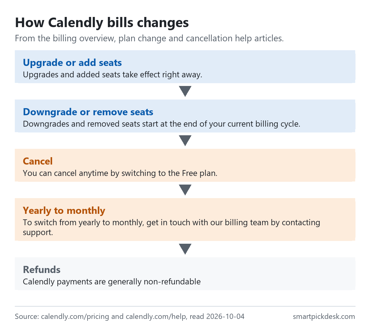 Flow of how Calendly bills changes: upgrades and added seats take effect right away; downgrades and removed seats start at the end of the current billing cycle; you can cancel anytime by switching to the Free plan; to switch from yearly to monthly you contact support; Calendly payments are generally non-refundable.