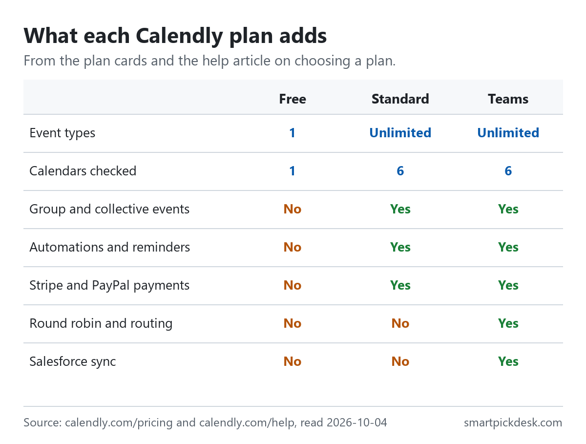 Grid of what each Calendly plan adds: event types 1 on Free and unlimited on Standard and Teams; calendars checked 1, 6 and 6; group and collective events, automations and reminders, and Stripe and PayPal payments on Standard and Teams; round robin and routing and Salesforce sync on Teams only.