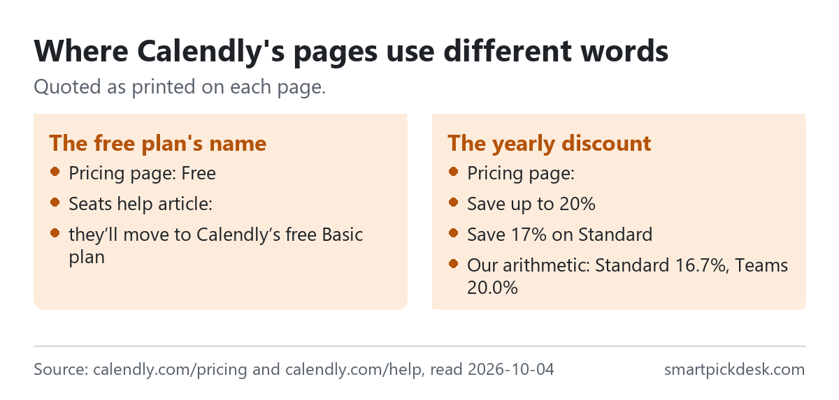 Two panels on Calendly. The free plan's name: Free on the pricing page, while the seats help article says removed users move to Calendly's free Basic plan. The yearly discount: the pricing page says Save up to 20% and Save 17% on Standard; by our arithmetic Standard is 16.7% and Teams 20.0%.