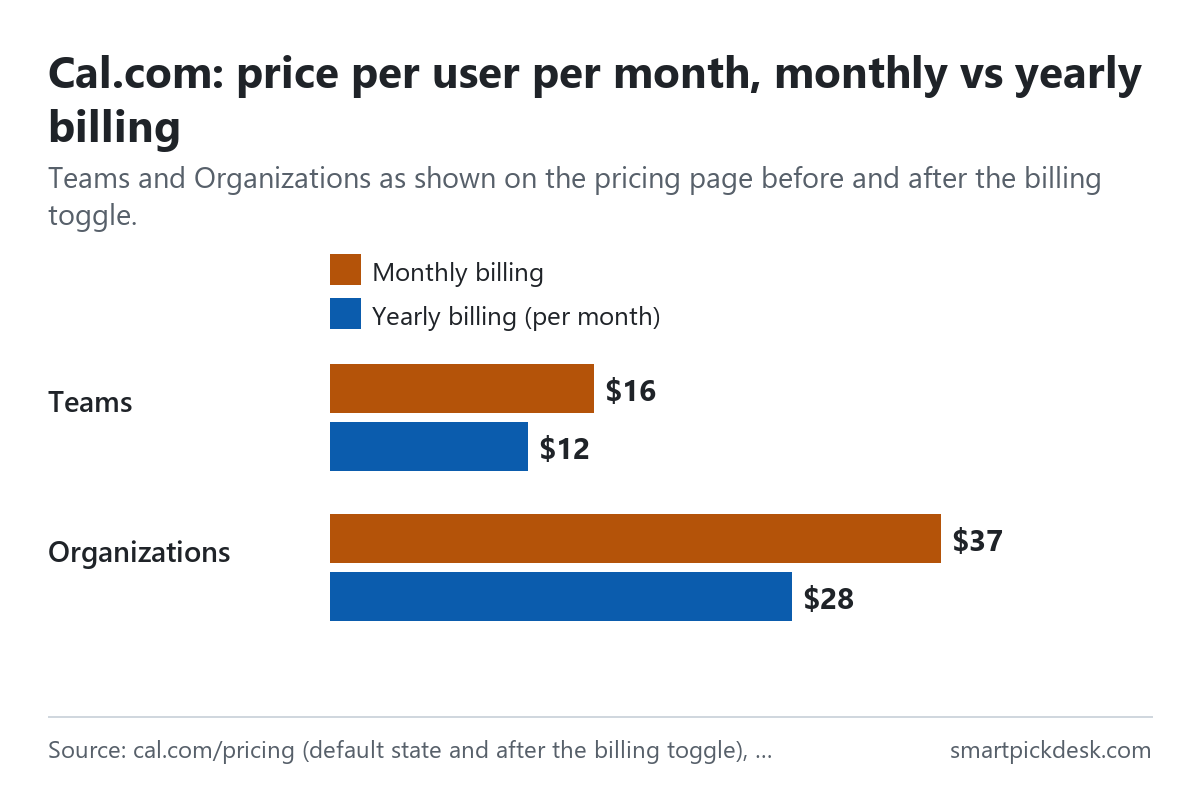 Bar chart of Cal.com's price per user per month: Teams $16 on monthly billing or $12 on yearly billing, Organizations $37 or $28.