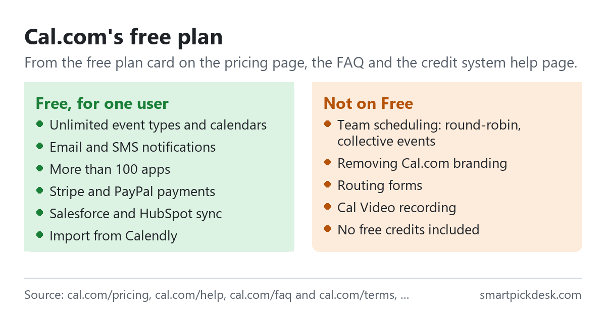 Two panels on Cal.com. Free, for one user: unlimited event types and calendars, email and SMS notifications, more than 100 apps, Stripe and PayPal payments, Salesforce and HubSpot sync, import from Calendly. Not on Free: team scheduling such as round-robin and collective events, removing Cal.com branding, routing forms, Cal Video recording, and free messaging credits.