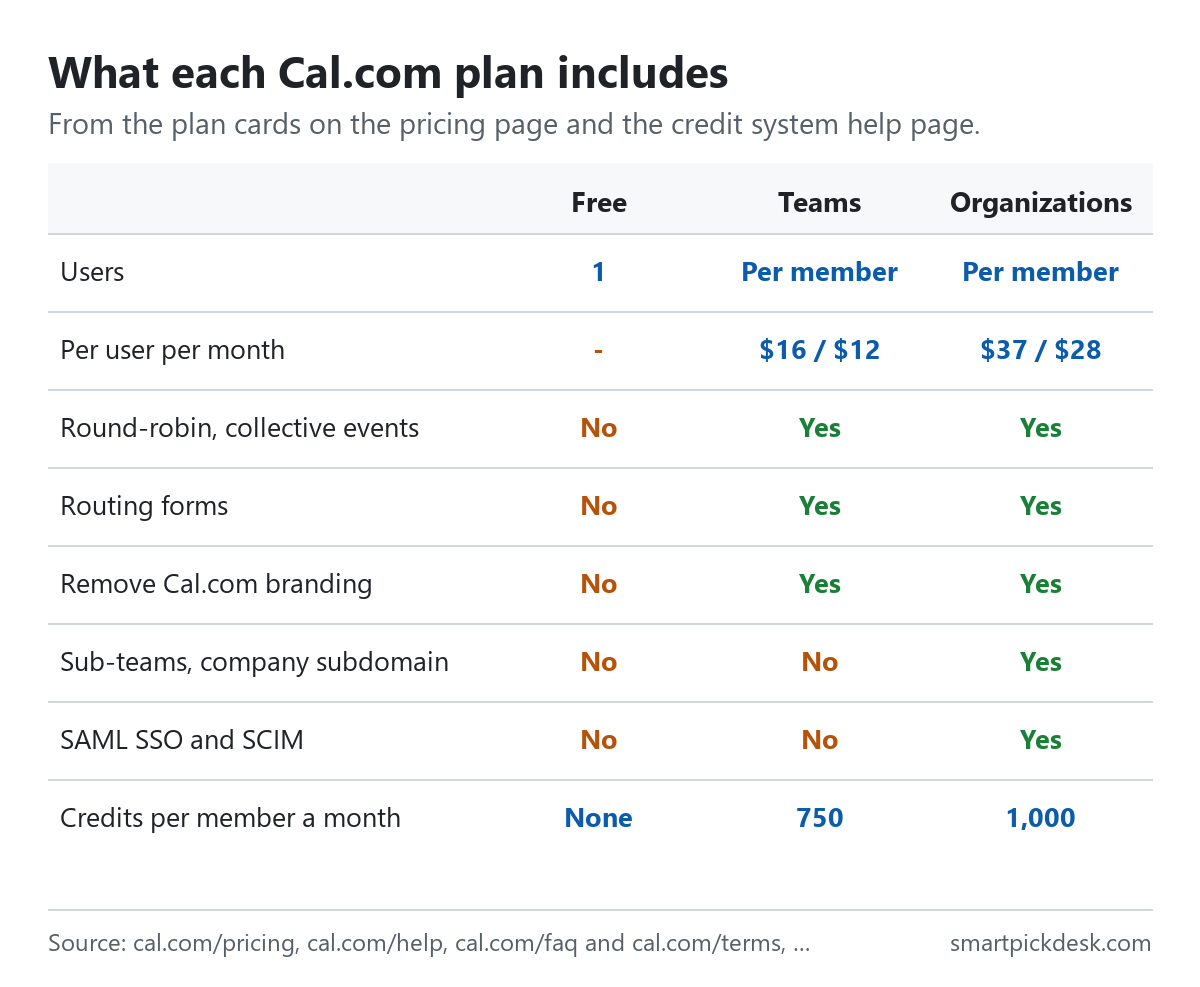 Grid of Cal.com plans. Users: 1 on Free, per member on Teams and Organizations. Price per user per month: none, $16 or $12, $37 or $28. Round-robin and collective events, routing forms, removing branding: Teams and Organizations. Sub-teams, company subdomain, SAML SSO and SCIM: Organizations only. Messaging credits per member per month: none, 750, 1,000.