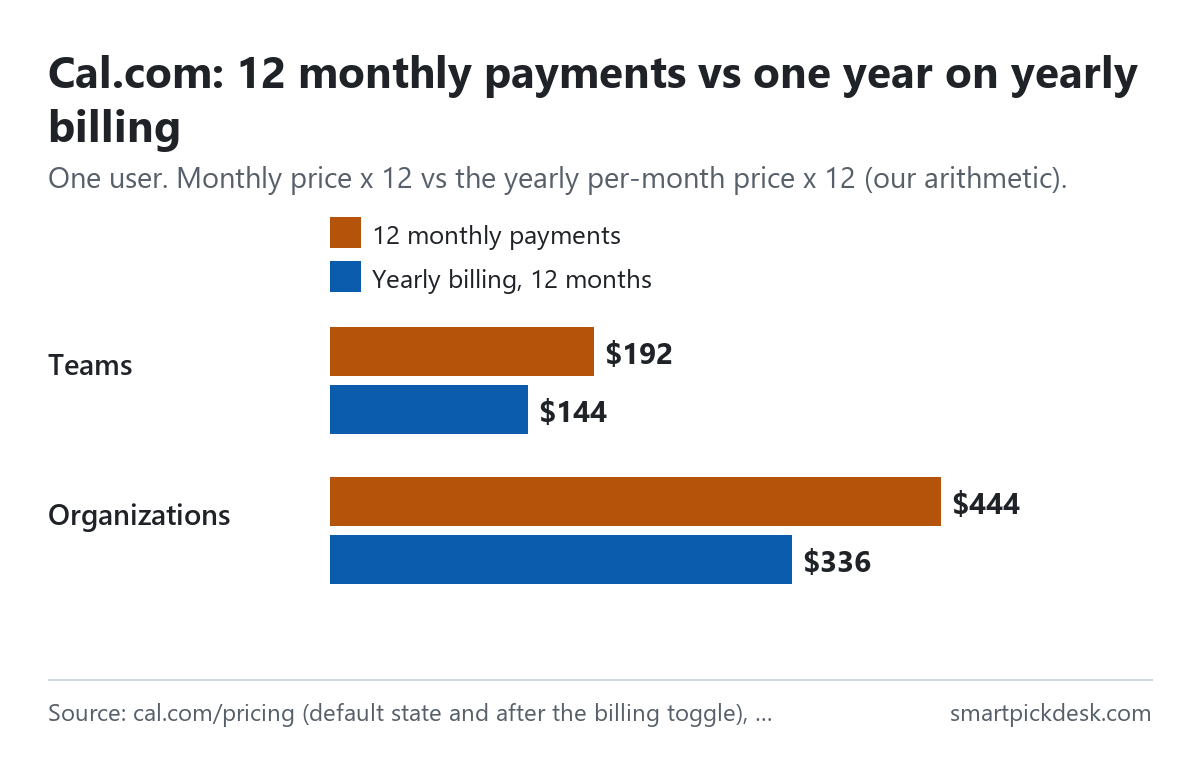 Bar chart comparing twelve monthly payments with one year on yearly billing for one Cal.com user: Teams $192 vs $144, Organizations $444 vs $336.