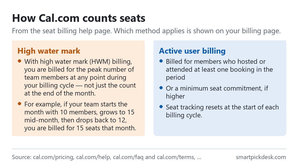 Two panels on Cal.com seat billing. High water mark: billed for the peak number of team members at any point in the billing cycle; example, 10 members growing to 15 and back to 12 is billed as 15 seats. Active user billing: billed for members who hosted or attended at least one booking in the period, or a minimum seat commitment if higher.