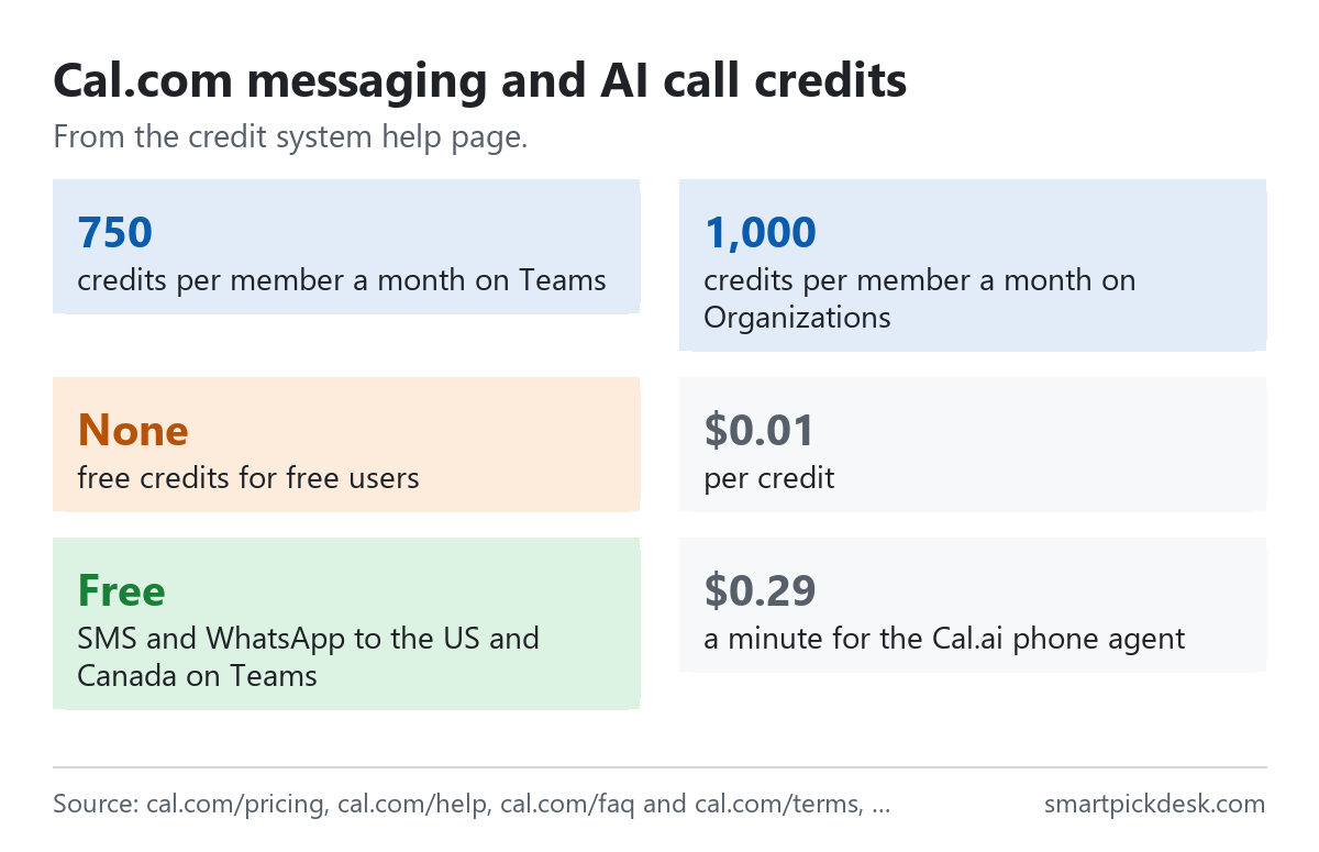 Cards of Cal.com credits: Teams 750 credits per member per month; Organizations 1,000; Free users none; one credit equals $0.01; SMS and WhatsApp to the United States and Canada free on Teams; Cal.ai costs 29 credits a minute, $0.29.