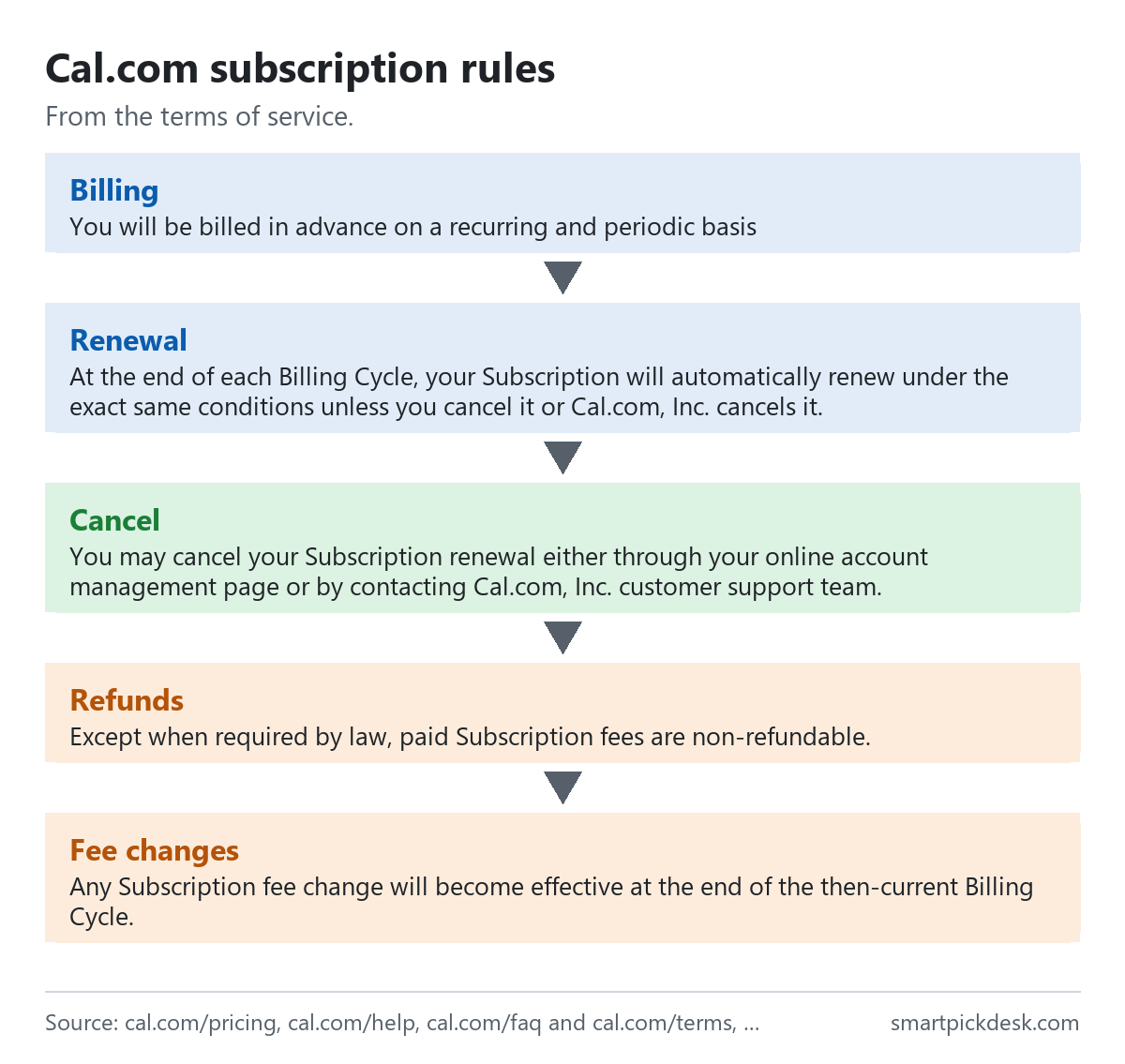 Flow of Cal.com subscription rules from the terms: billed in advance each cycle; renews automatically under the same conditions; cancel renewal from the account management page or through support; paid subscription fees are non-refundable except when required by law; fee changes take effect at the end of the current cycle after notice.