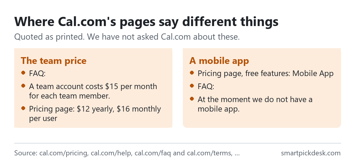 Two panels on Cal.com. The team price: the FAQ says a team account costs $15 per month for each team member; the pricing page showed $12 on yearly billing and $16 on monthly billing. The mobile app: the pricing page lists Mobile App among free features; the FAQ says Cal.com does not have a mobile app at the moment.