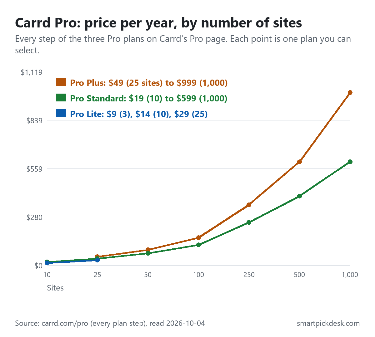 Line chart of Carrd Pro prices per year by number of sites: Pro Lite $9 for 3 sites, $14 for 10 and $29 for 25; Pro Standard from $19 for 10 sites to $599 for 1,000; Pro Plus from $49 for 25 sites to $999 for 1,000.