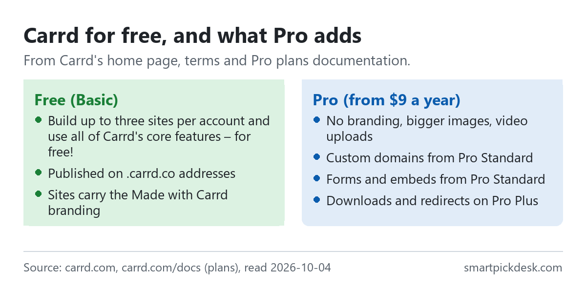 Two panels. Free Basic plan: up to three sites per account with Carrd's core features, published on .carrd.co addresses, sites carry the Made with Carrd branding. Pro from $9 a year: no branding, bigger images and video uploads, custom domains and forms from Pro Standard, downloads and redirects on Pro Plus.