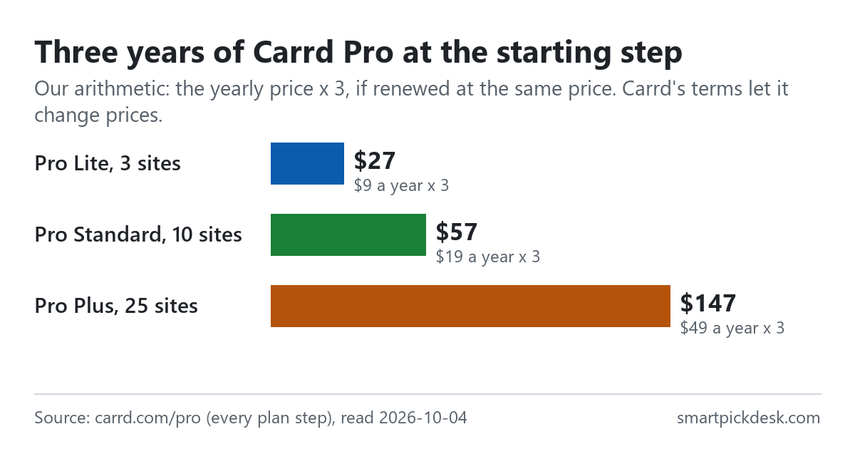 Bar chart of three years of Carrd Pro at the starting step, by our arithmetic: Pro Lite with 3 sites $27, Pro Standard with 10 sites $57, Pro Plus with 25 sites $147.