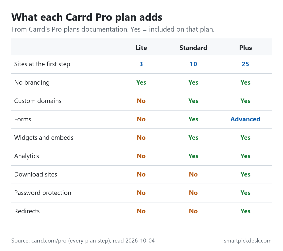 Grid of Carrd Pro plan features: sites at the first step 3, 10 and 25; no branding on all three; custom domains, forms, widgets and embeds, and analytics on Pro Standard and Pro Plus, with advanced forms on Pro Plus; download sites, password protection and redirects on Pro Plus only.