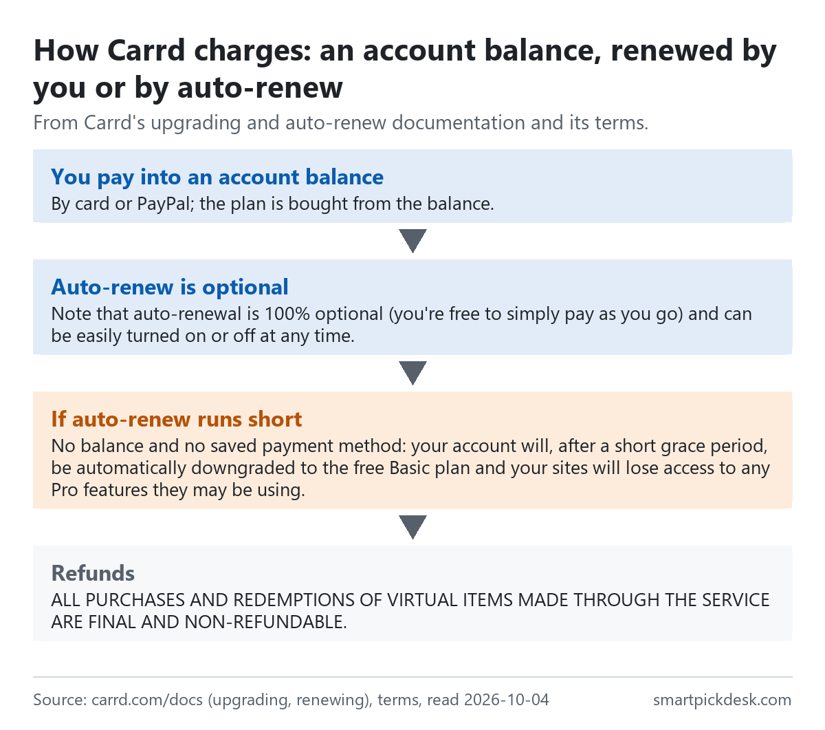 Flow of how Carrd charges: you pay into an account balance by card or PayPal and the plan is bought from it; auto-renew is optional; if auto-renew runs short with no balance and no saved payment method, the account is downgraded to the free Basic plan after a short grace period; all purchases are final and non-refundable.