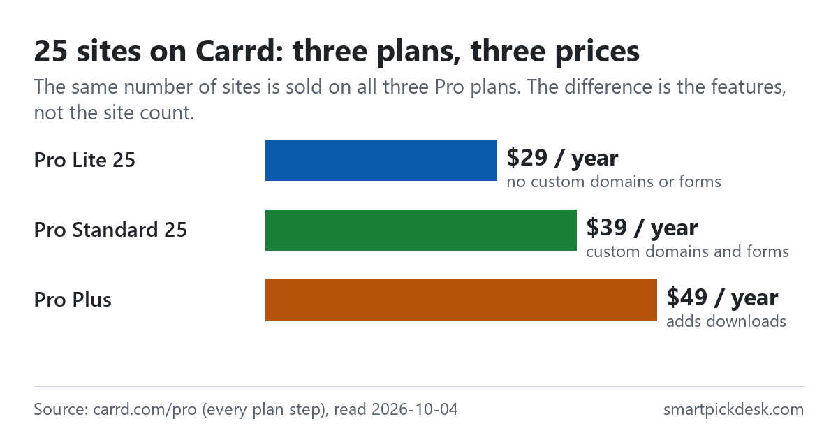 Bar chart of 25 sites on Carrd: Pro Lite 25 at $29 a year without custom domains or forms, Pro Standard 25 at $39 a year with custom domains and forms, Pro Plus at $49 a year adding downloads.