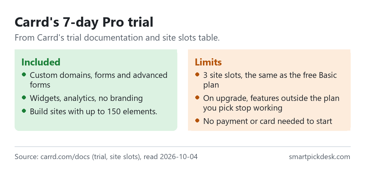 Two panels on Carrd's 7-day Pro trial. Included: custom domains, forms and advanced forms, widgets, analytics and no branding, sites with up to 150 elements. Limits: 3 site slots, the same as the free plan; on upgrade, features outside the plan you pick stop working; no payment or card needed to start.