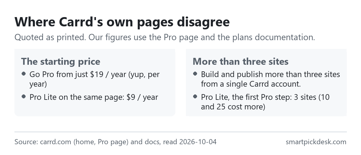 Two panels quoting Carrd's pages: the line Go Pro from just $19 / year next to Pro Lite at $9 a year on the same Pro page; the home page's Build and publish more than three sites from a single Carrd account next to Pro Lite, the first Pro step, with 3 sites.